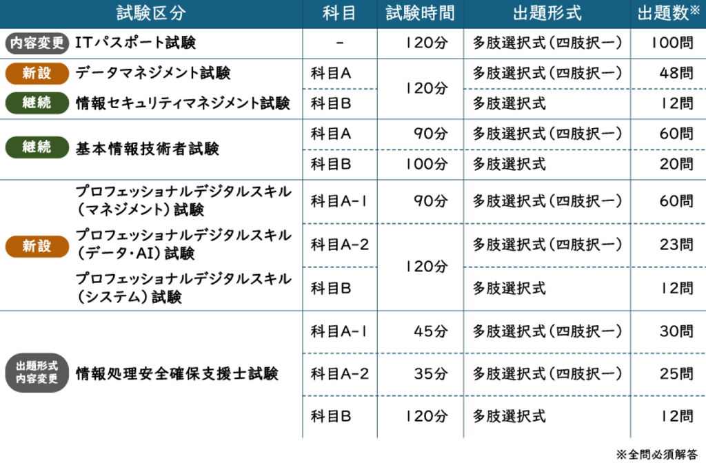 情報処理技術者試験 新試験制度の概要