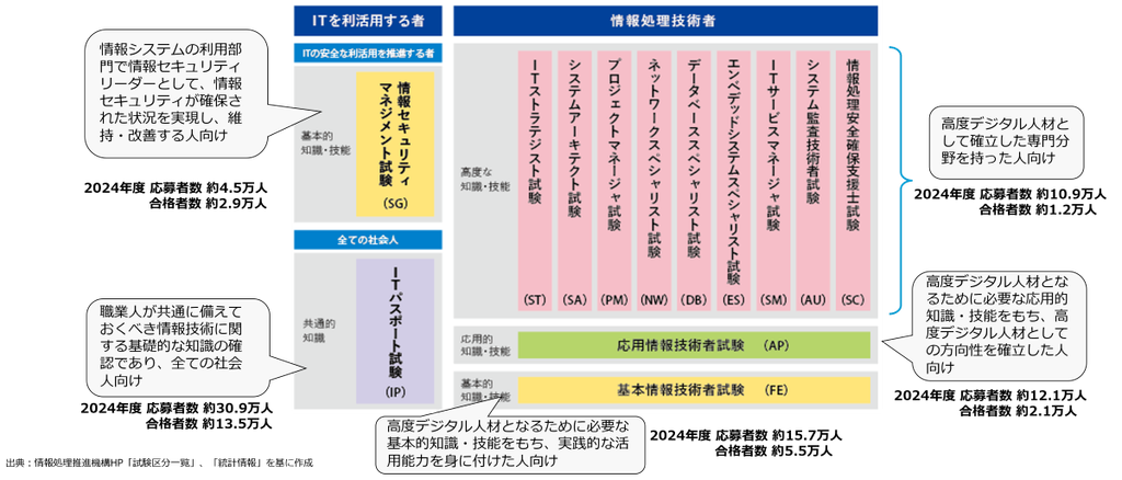 情報処理技術者試験 現行試験区分体系イメージ