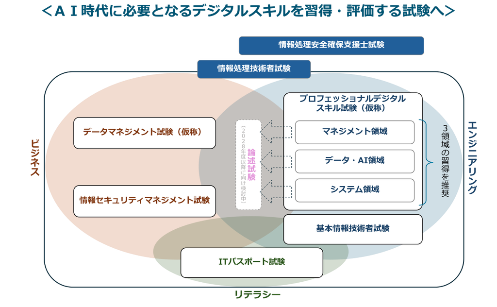 情報処理技術者試験の見直し後の新試験区分体系イメージ