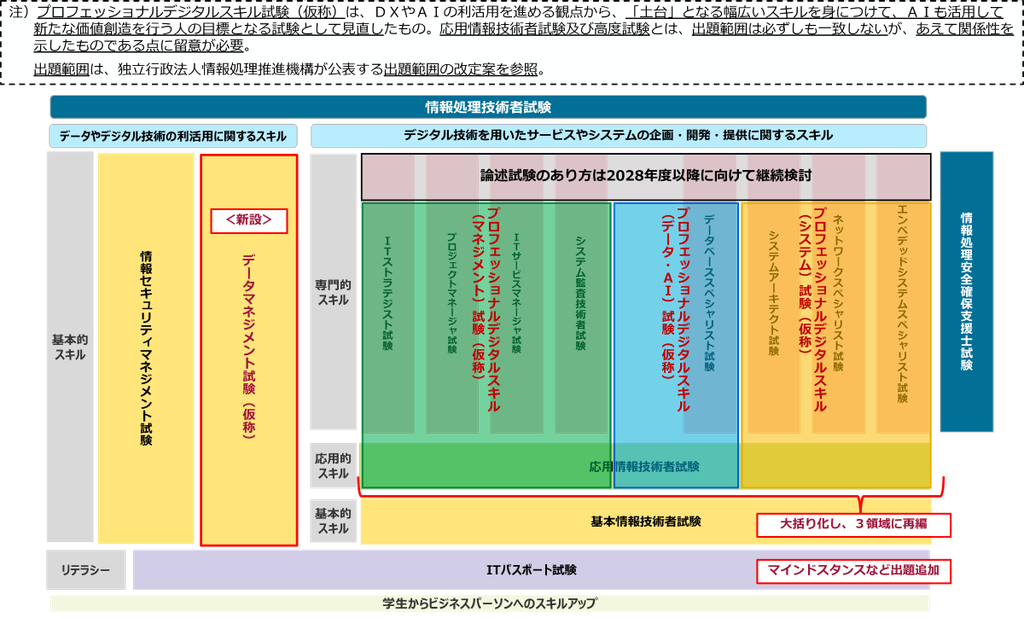 情報処理技術者試験 現行試験制度と新試験制度の比較