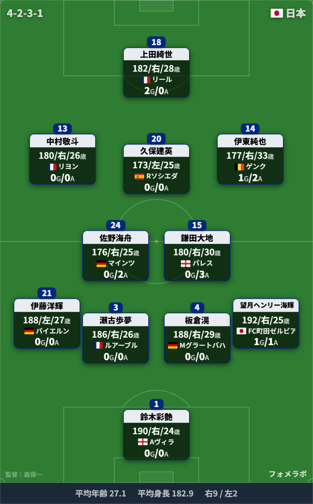 キリンカップサッカー2026 エクアドル戦予想スタメン：久保建英が王様トップ下！キリンカップで試す新生・森保ジャパンの「超攻撃的4バック」
